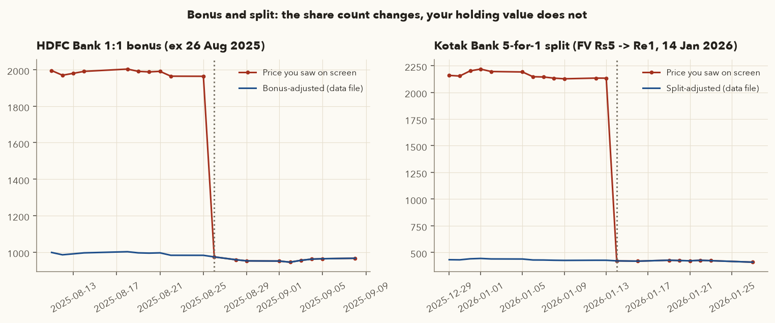 HDFC Bank bonus and Kotak split, raw screen price vs adjusted price