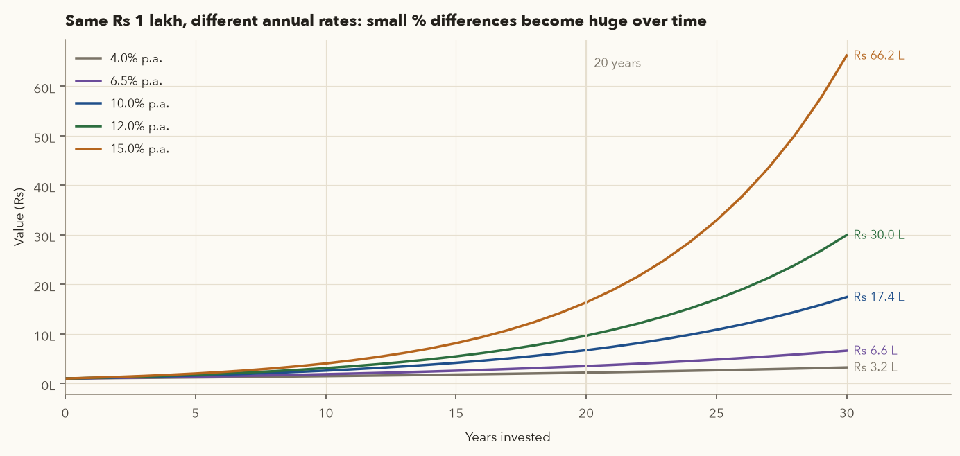 Growth of 1 lakh over 30 years at 4, 6.5, 10, 12 and 15 percent per year