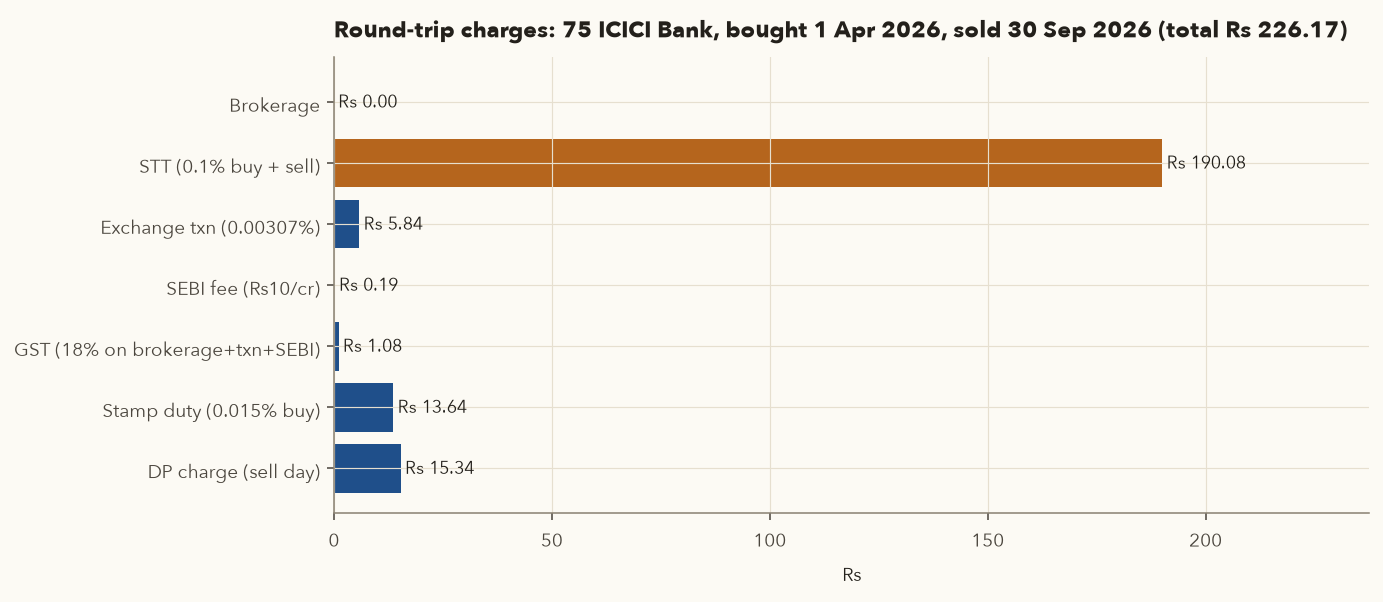 Bar chart of the charges on a 75 share ICICI Bank round trip