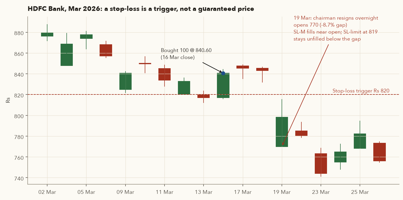 HDFC Bank candles March 2026 with stop-loss line and gap down