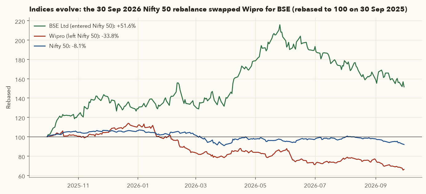 BSE vs Wipro vs Nifty rebased to 100 over one year