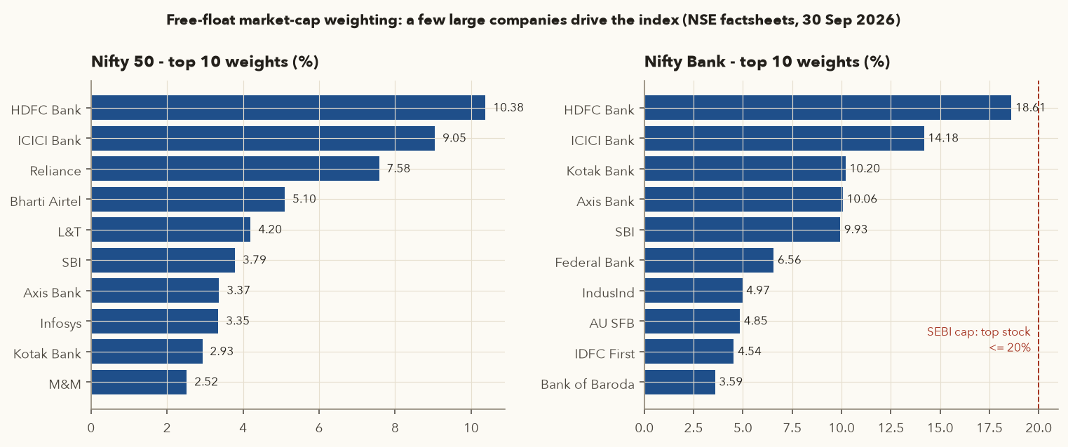 Top 10 weights of Nifty 50 and Nifty Bank on 30 Sep 2026