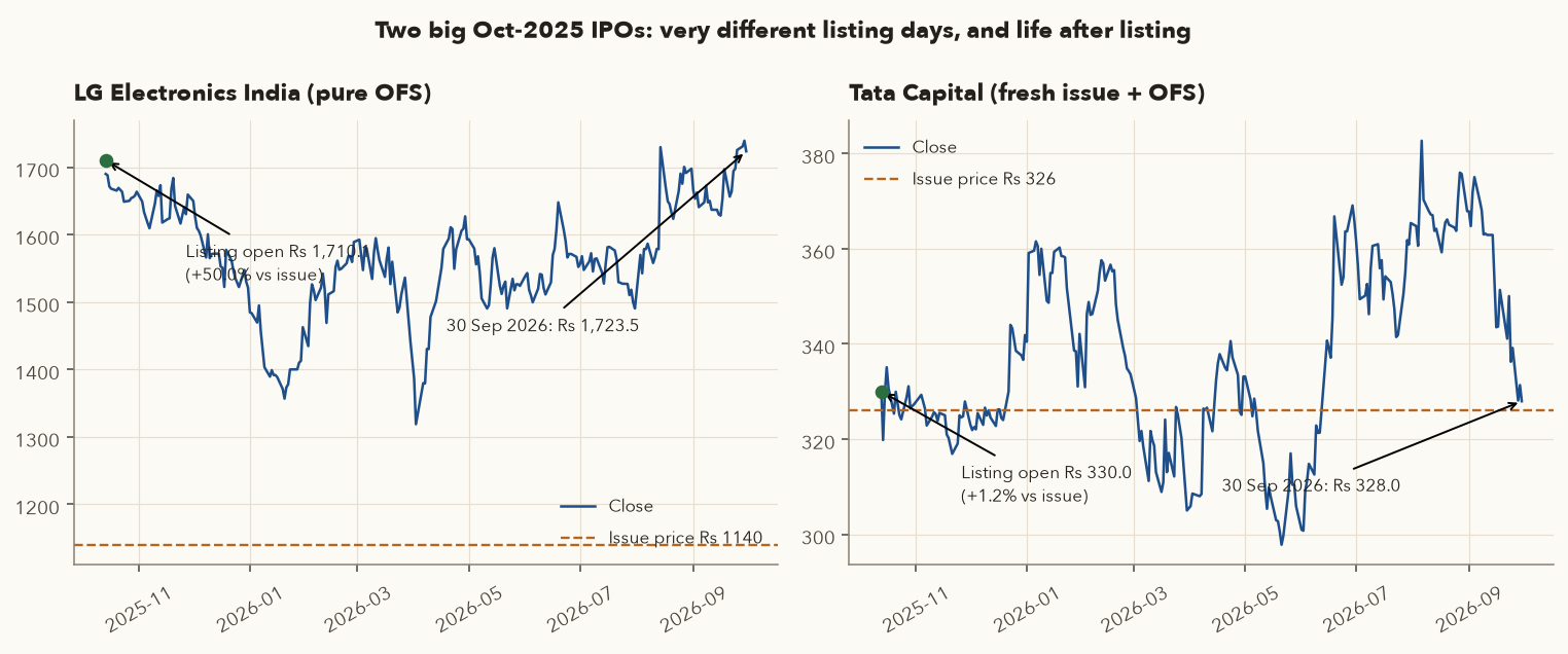 Price since listing for LG Electronics India and Tata Capital versus issue price