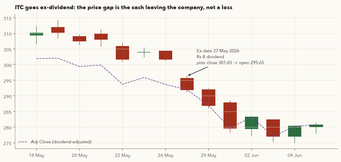 ITC candles around ex-dividend date with adjusted close line