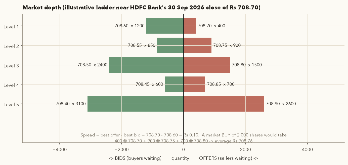 Illustrative five-level market depth ladder