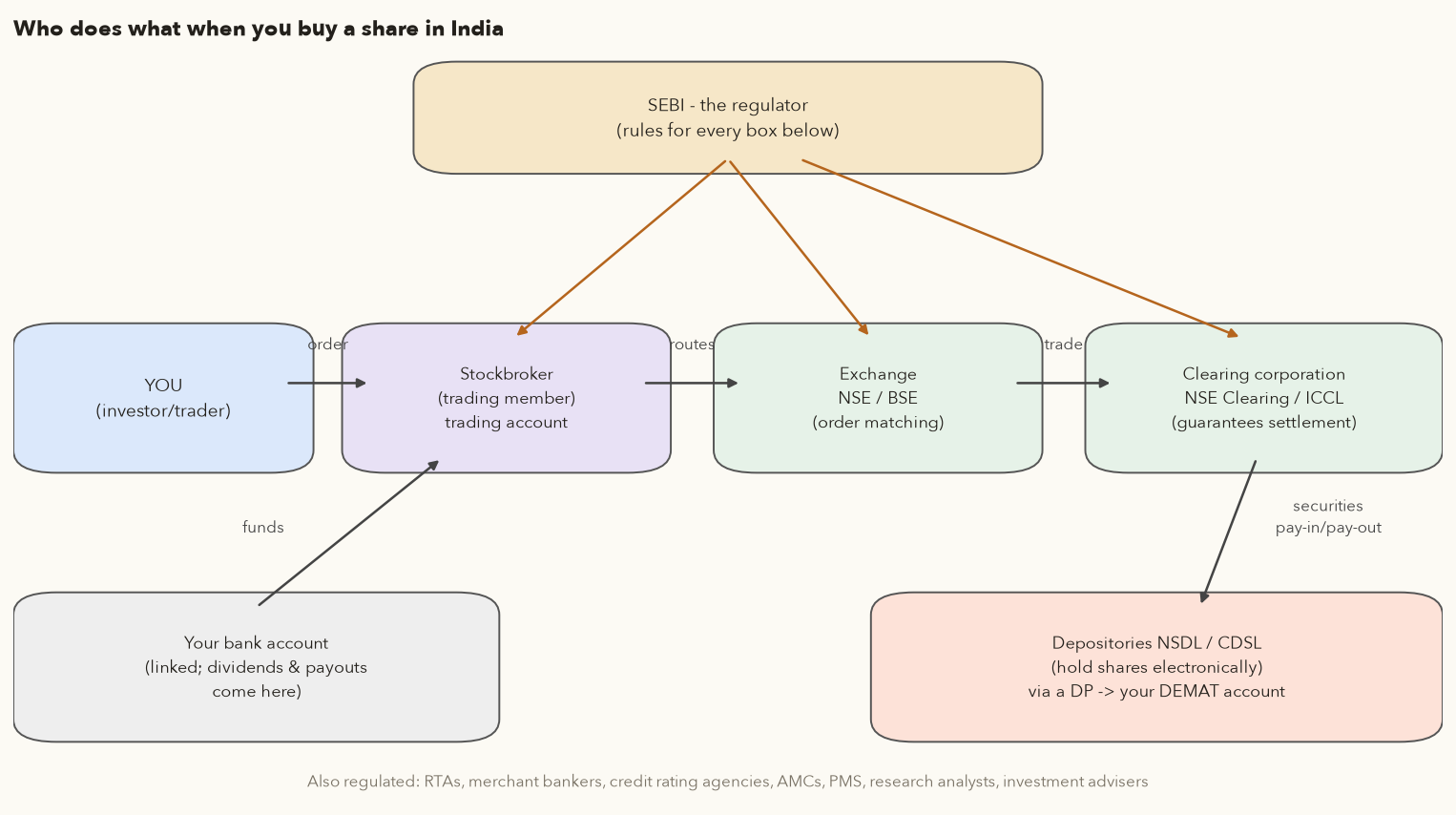 Diagram of SEBI, investor, broker, exchange, clearing corporation, depository and bank