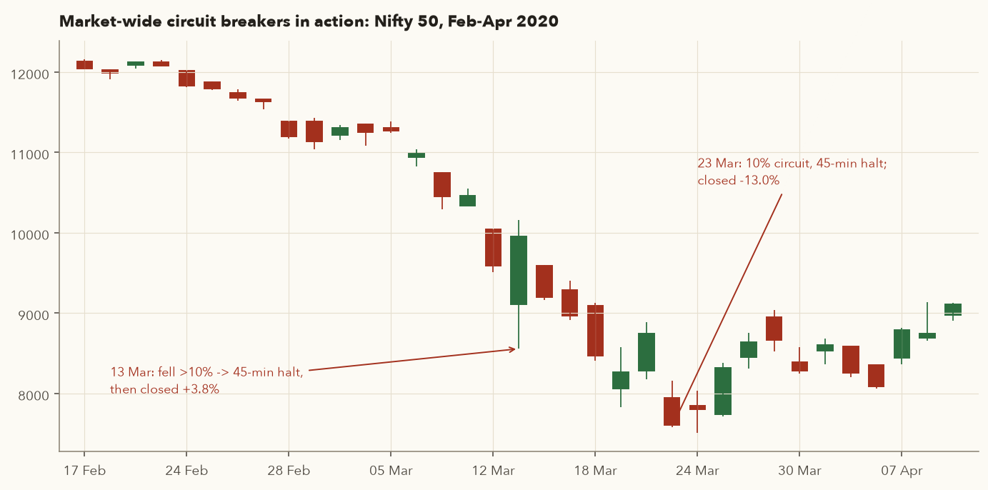 Nifty daily candles Feb to Apr 2020 with circuit breaker days annotated