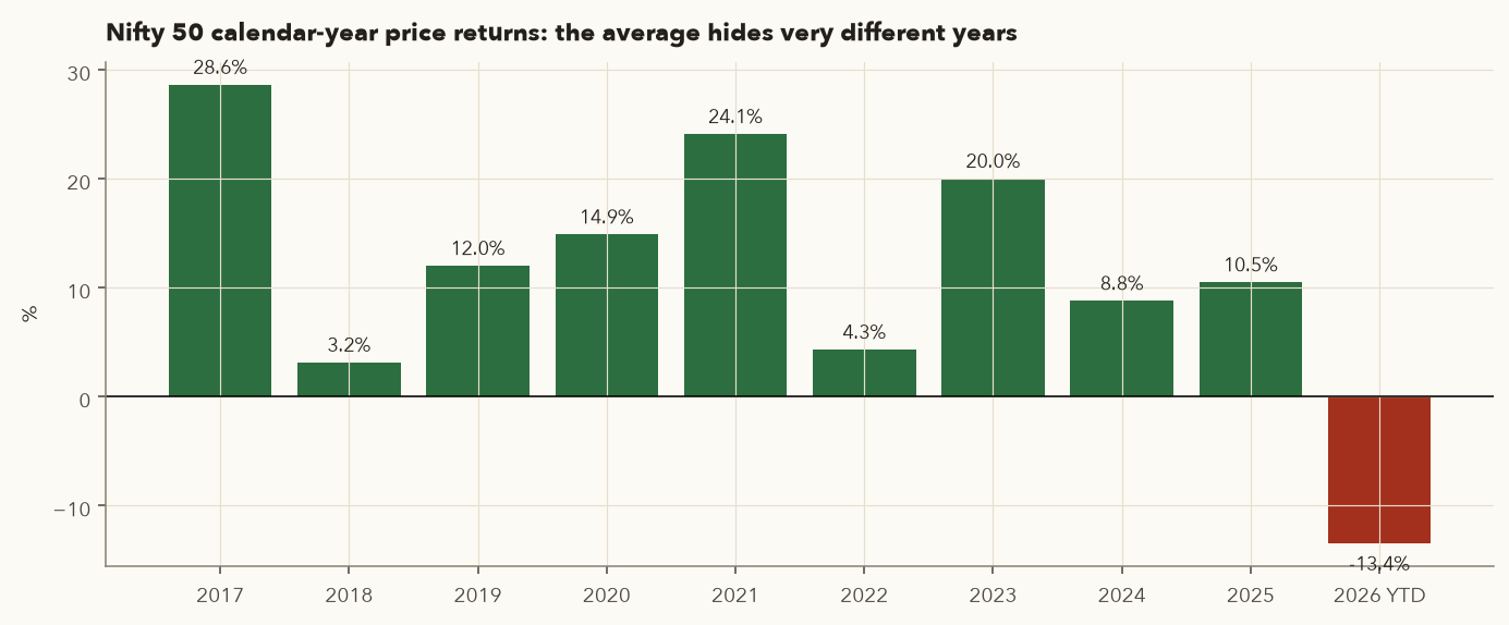 Bar chart of Nifty yearly returns 2017 to 2026 YTD