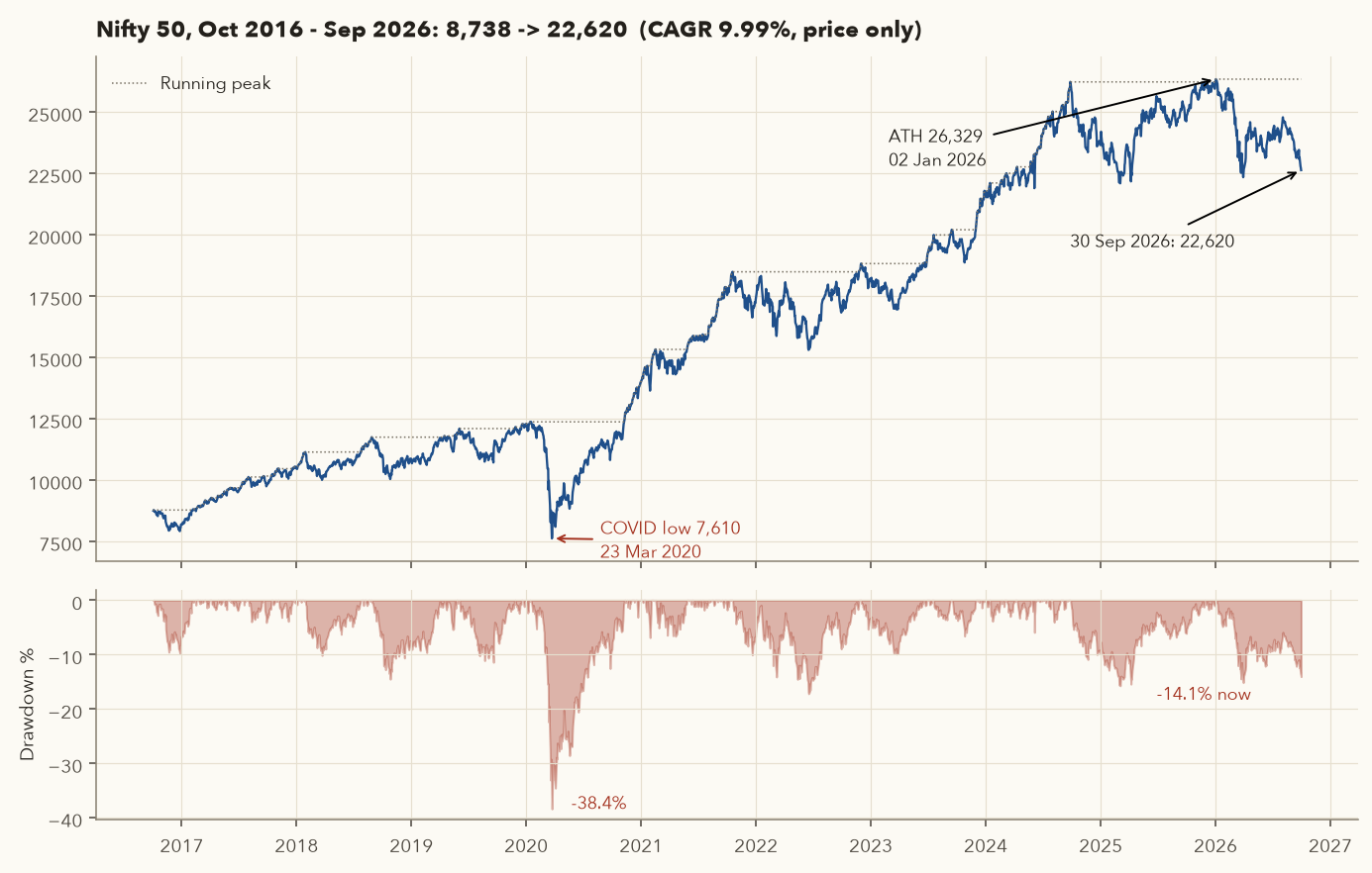 Nifty 50 ten-year chart with drawdown panel