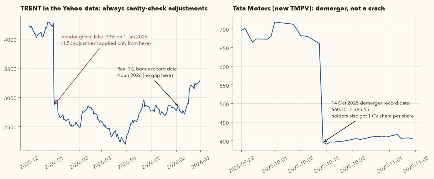 TRENT data glitch and Tata Motors demerger price drop