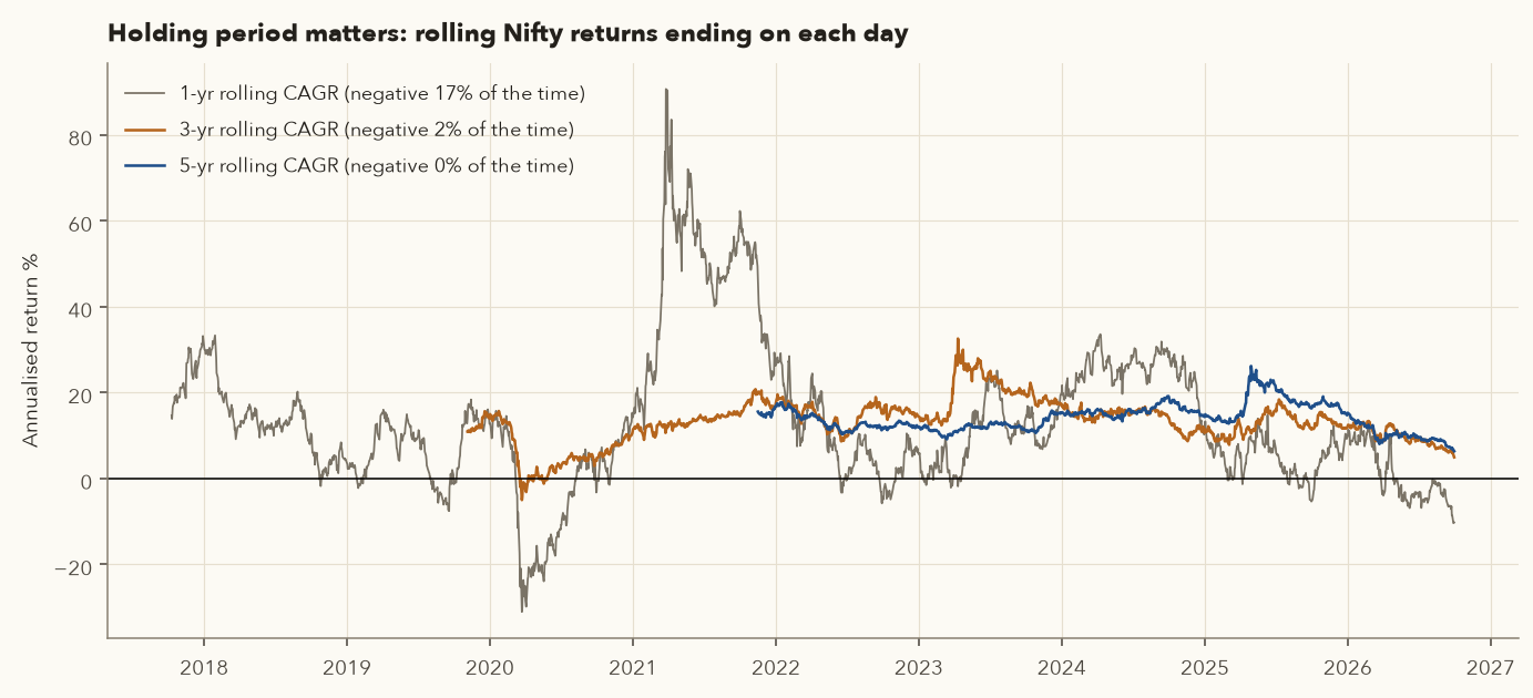 Rolling 1, 3 and 5 year Nifty CAGR