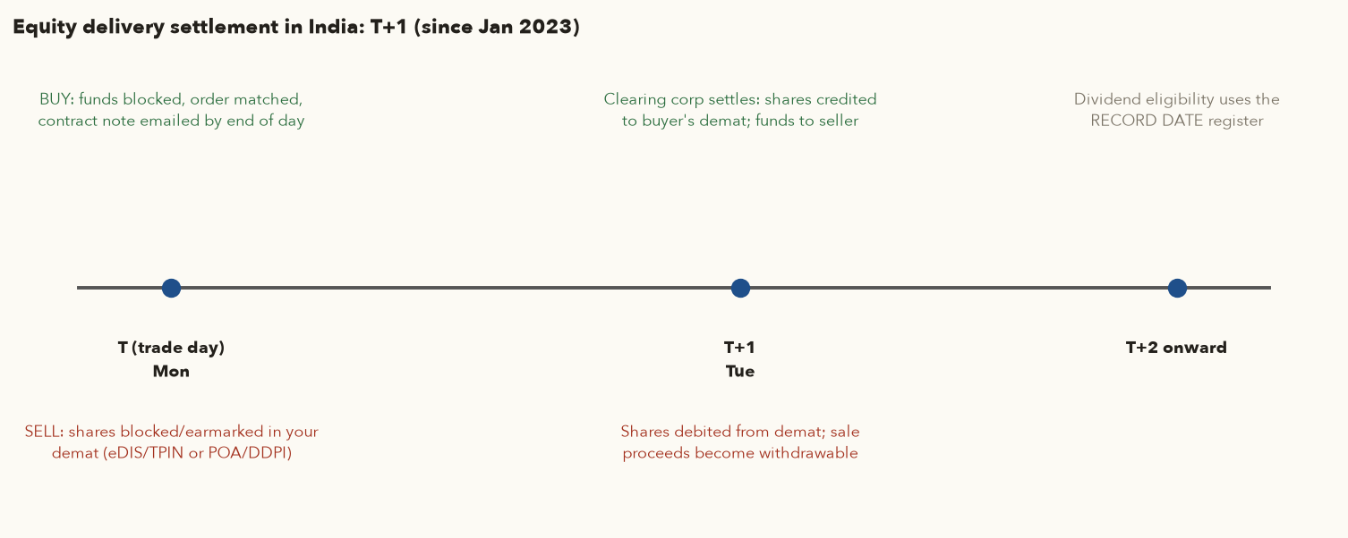 Timeline from T to T+1 for buy and sell