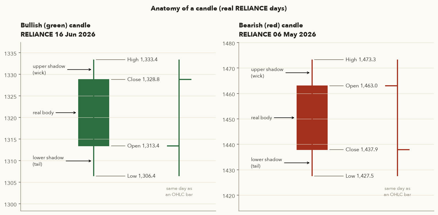 Labelled diagram of a green candle from RELIANCE on 16 June 2026 and a red candle from 6 May 2026 with their OHLC bar equivalents