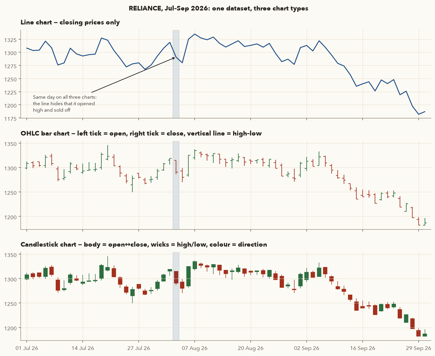 RELIANCE July to September 2026 drawn as a line chart, an OHLC bar chart and a candlestick chart, with 4 August 2026 highlighted on all three