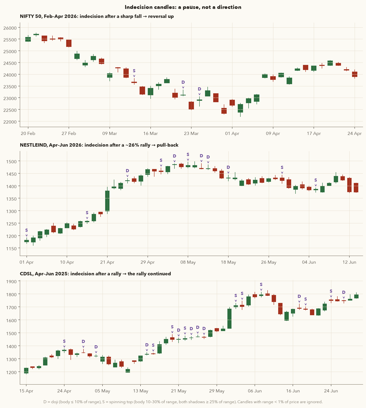 Three charts marking dojis and spinning tops: NIFTY Feb to Apr 2026, NESTLEIND Apr to Jun 2026, CDSL Apr to Jun 2025