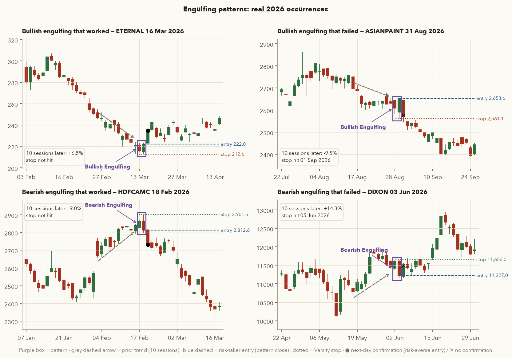 Four charts: bullish engulfing ETERNAL 16 March 2026, bullish engulfing ASIANPAINT 31 August 2026, bearish engulfing HDFCAMC 18 February 2026, bearish engulfing DIXON 3 June 2026