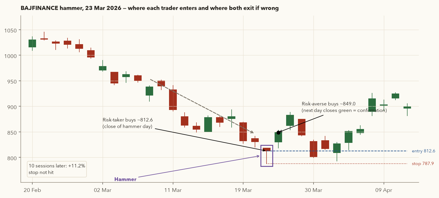BAJFINANCE daily chart around a hammer on 23 March 2026 showing the risk-taker entry at the hammer close, the risk-averse entry the next day and the common stop at the hammer low