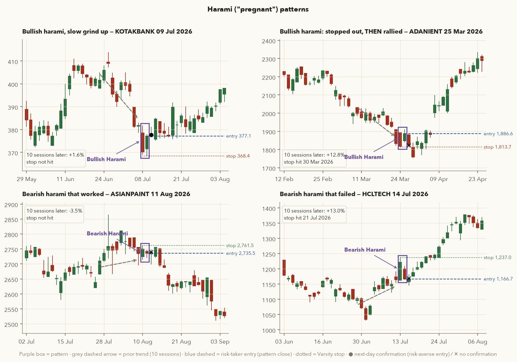 Four charts: bullish harami KOTAKBANK 9 July 2026, bullish harami ADANIENT 25 March 2026, bearish harami ASIANPAINT 11 August 2026, bearish harami HCLTECH 14 July 2026