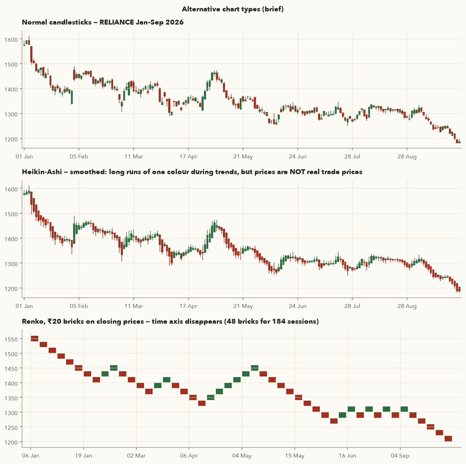 RELIANCE January to September 2026 as normal candles, Heikin-Ashi candles and a 20-rupee Renko chart