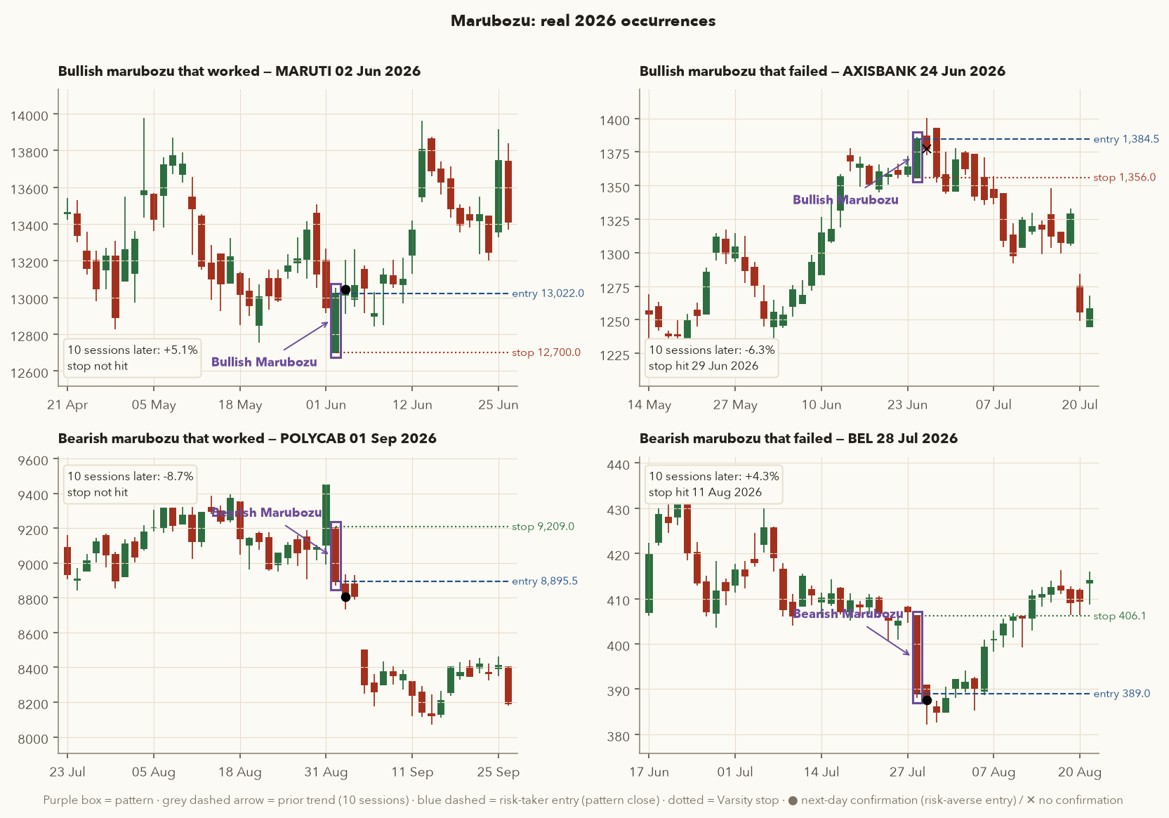 Four charts: bullish marubozu MARUTI 2 June 2026 that worked, bullish marubozu AXISBANK 24 June 2026 that failed, bearish marubozu POLYCAB 1 September 2026 that worked, bearish marubozu BEL 28 July 2026 that failed