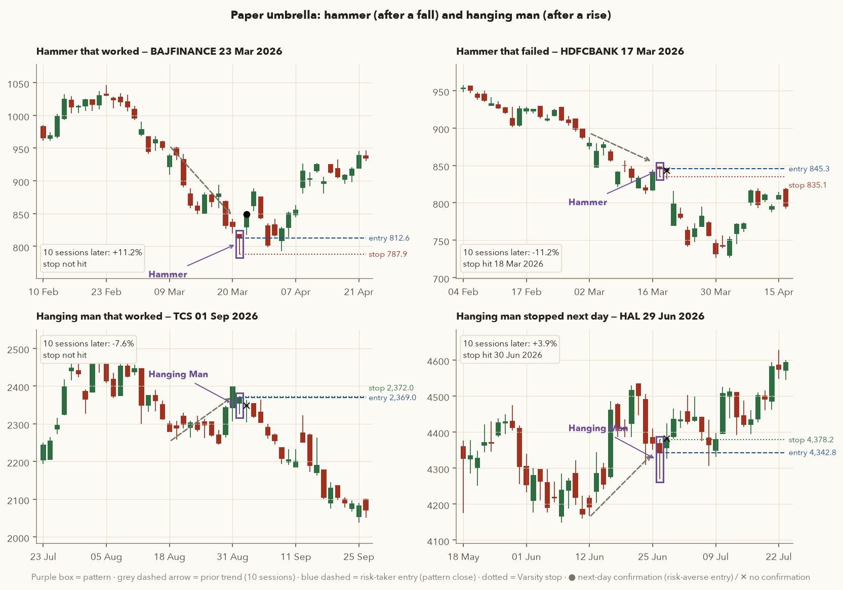 Four charts: hammer BAJFINANCE 23 March 2026, hammer HDFCBANK 17 March 2026, hanging man TCS 1 September 2026, hanging man HAL 29 June 2026