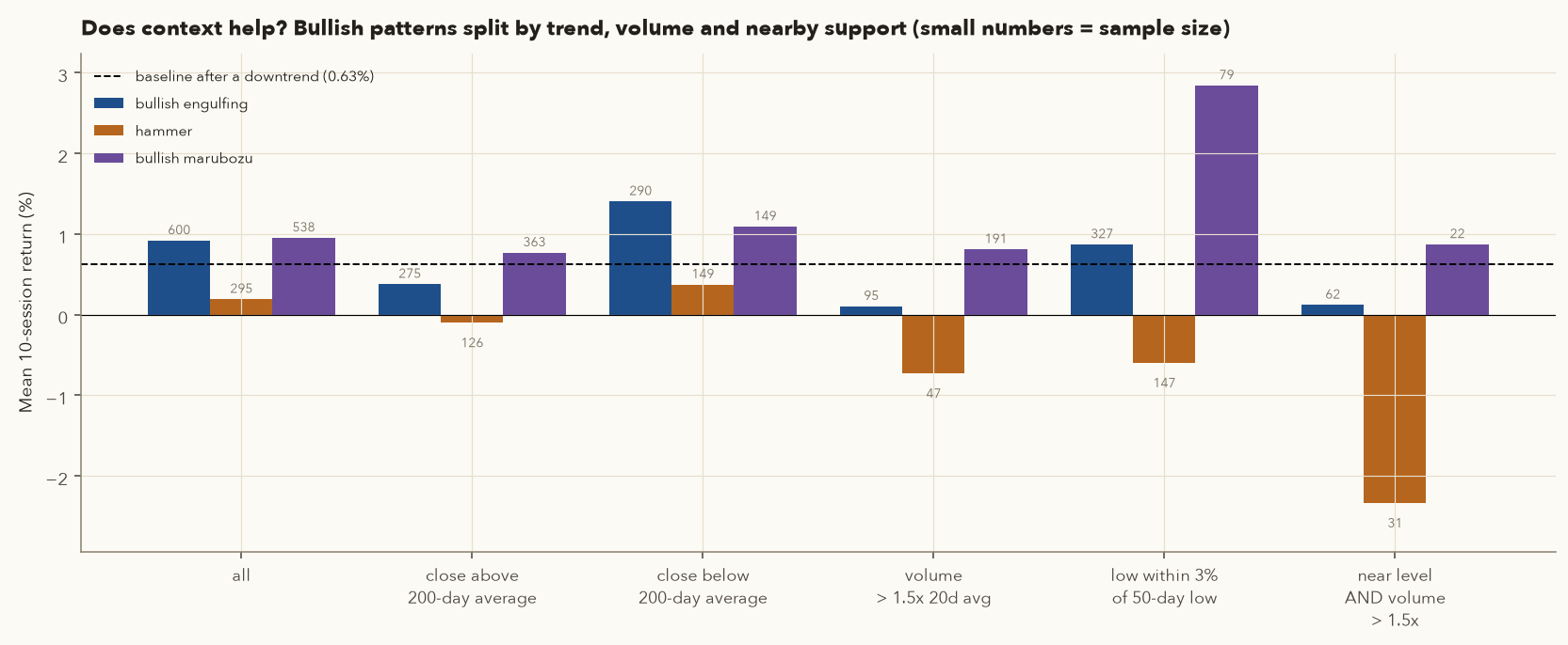 Grouped bar chart of mean 10-day returns for bullish engulfing, hammer and bullish marubozu split by 200-day average, volume and nearness to the 50-day low