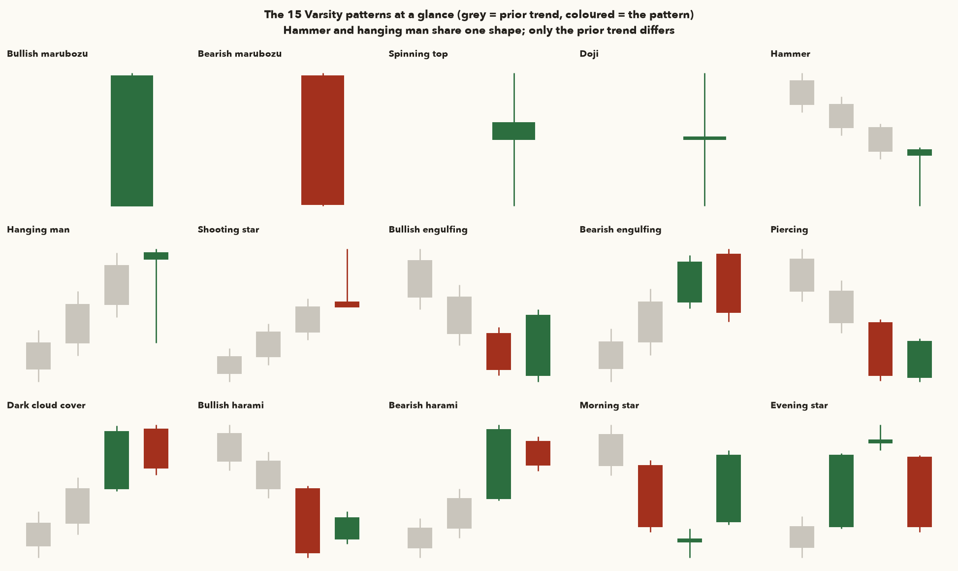 Schematic drawings of the 15 candlestick patterns with grey prior-trend candles and coloured pattern candles