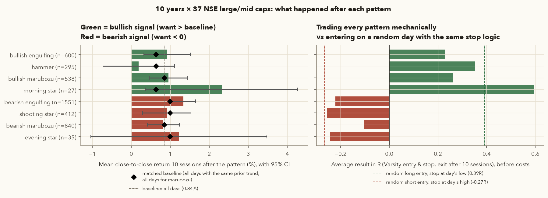Left: horizontal bars of mean 10-day return after each pattern with 95 percent confidence intervals and matched baselines. Right: average R per pattern versus random-entry controls