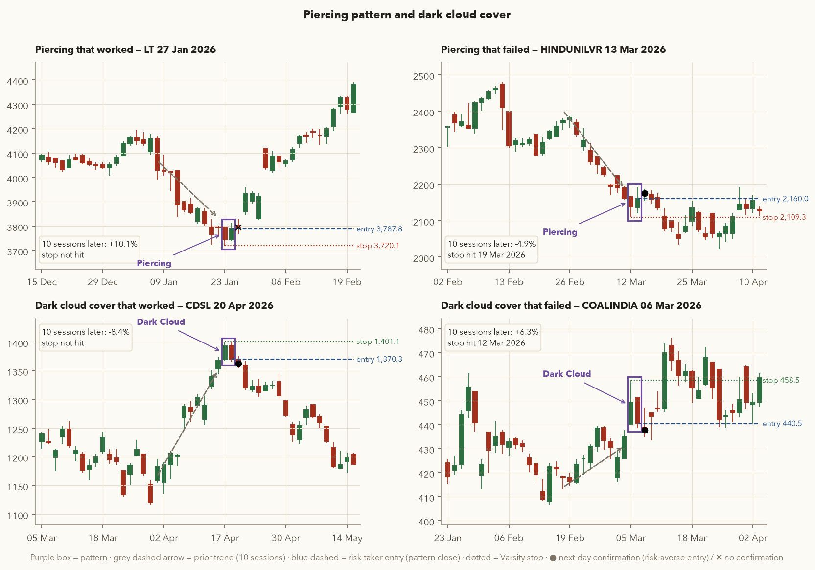 Four charts: piercing LT 27 January 2026, piercing HINDUNILVR 13 March 2026, dark cloud cover CDSL 20 April 2026, dark cloud cover COALINDIA 6 March 2026