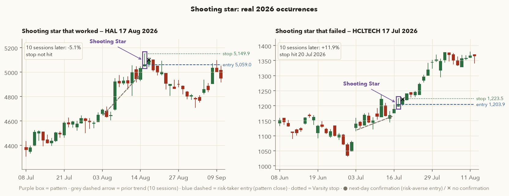 Two charts: shooting star HAL 17 August 2026 that worked and shooting star HCLTECH 17 July 2026 that failed