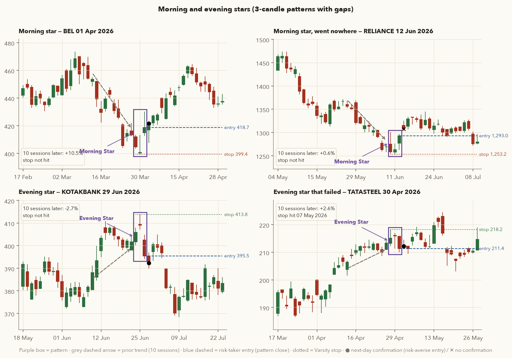 Four charts: morning star BEL 1 April 2026, morning star RELIANCE 12 June 2026, evening star KOTAKBANK 29 June 2026, evening star TATASTEEL 30 April 2026