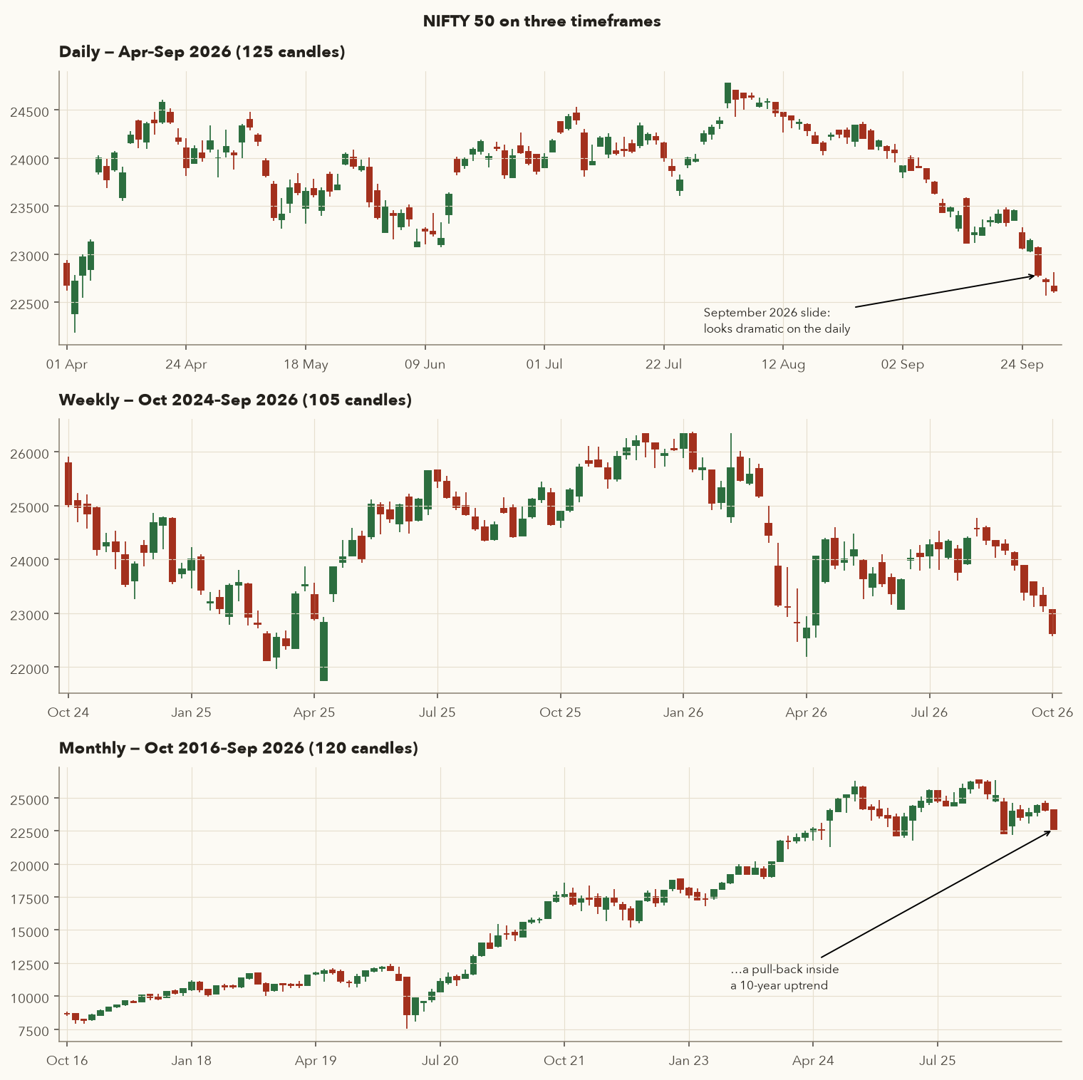 NIFTY 50 as daily candles April to September 2026, weekly candles October 2024 to September 2026 and monthly candles October 2016 to September 2026