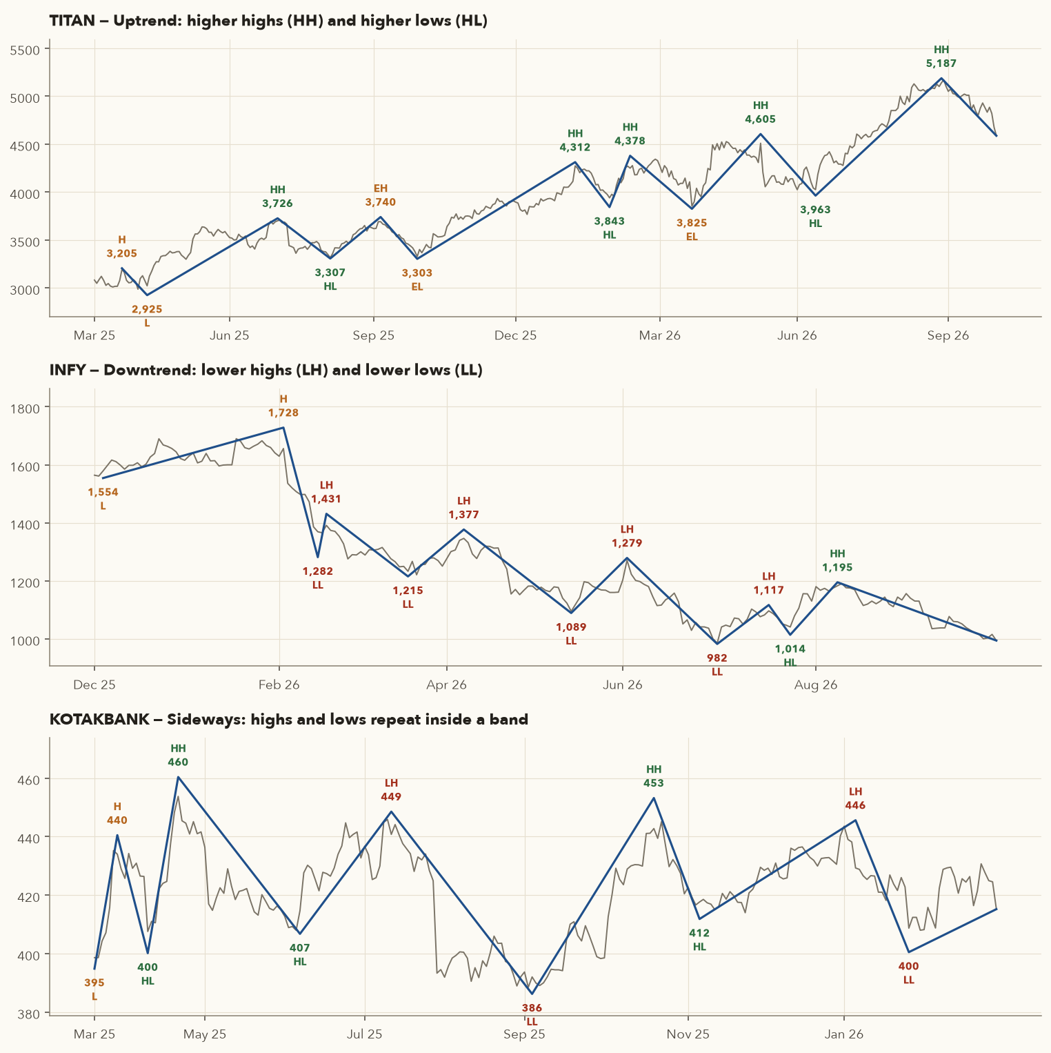 Three panels: TITAN uptrend with HH/HL labels, INFY downtrend with LH/LL labels, KOTAKBANK sideways range