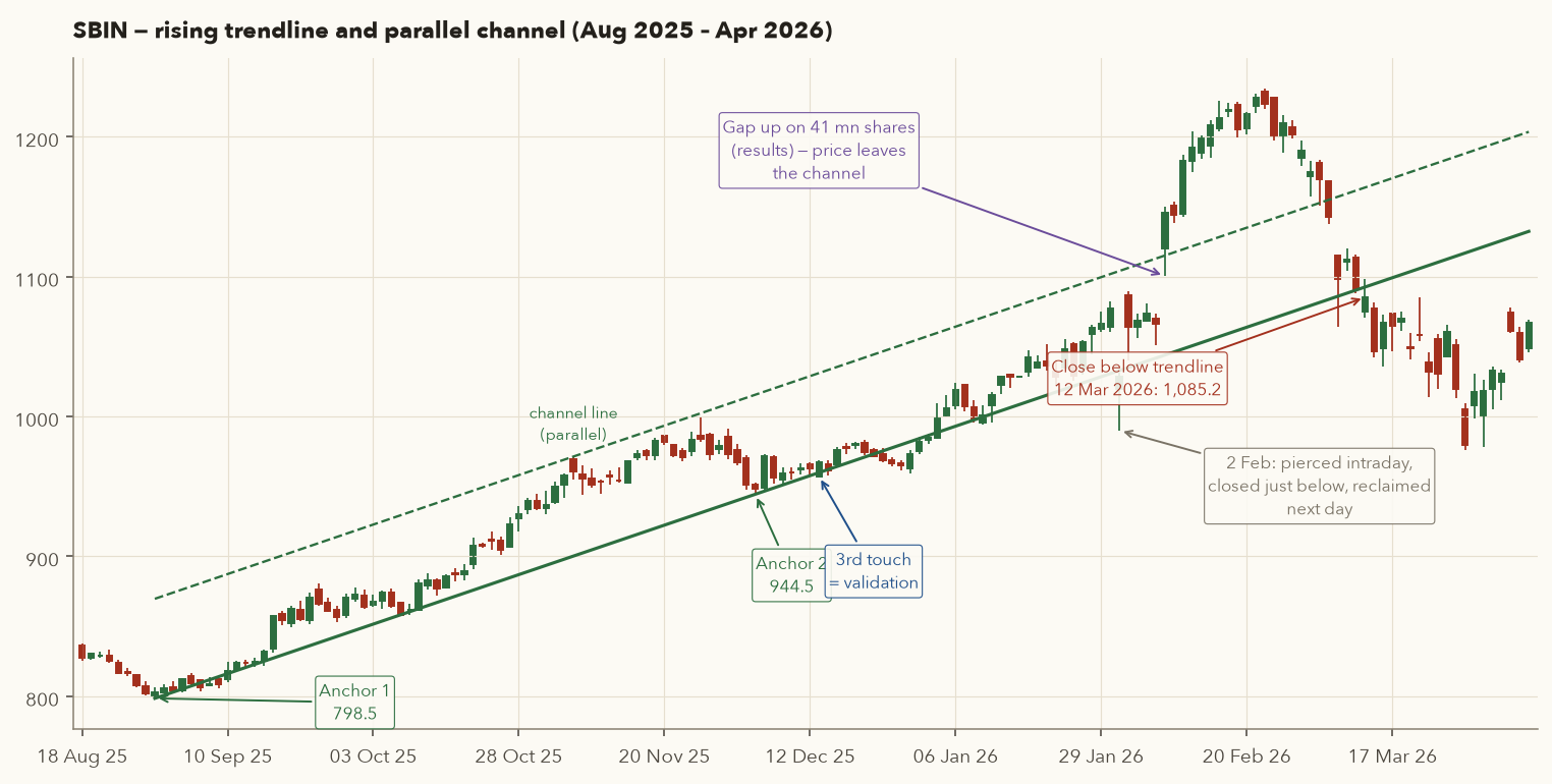 SBIN daily candles with a rising trendline through Aug and Dec 2025 lows, a dashed parallel channel line, annotations for the third touch, Feb gap and Mar 2026 break