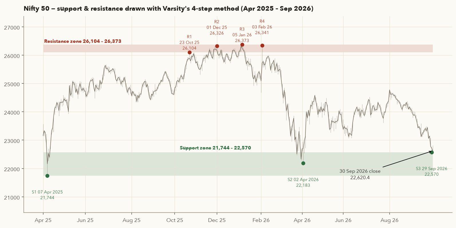 Nifty 50 Apr 2025 to Sep 2026 with a red resistance band 26,104–26,373 and four labelled touches, a green support band 21,744–22,570 and three touches