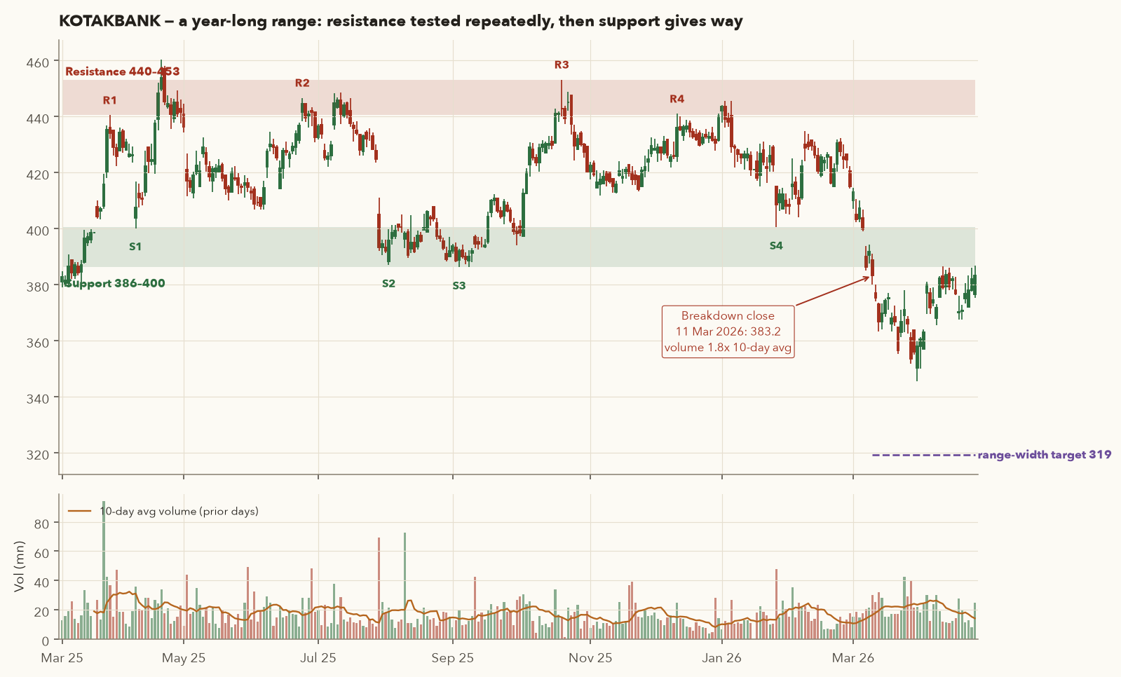 KOTAKBANK candles Mar 2025–Apr 2026 with red resistance band 440–453, green support band 386–400, numbered touches, breakdown in Mar 2026 and volume panel