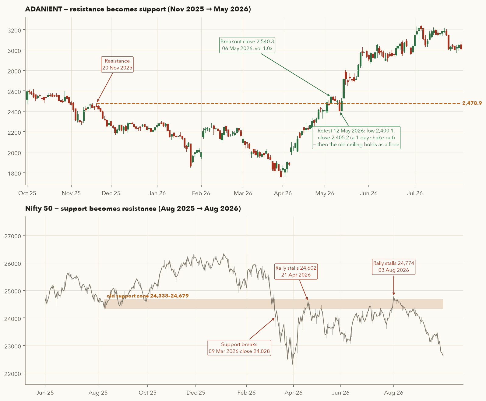 Top: ADANIENT resistance at 2,478.9 broken in May 2026 then retested. Bottom: Nifty support zone 24,338–24,679 broken in March 2026, later capping rallies in April and August