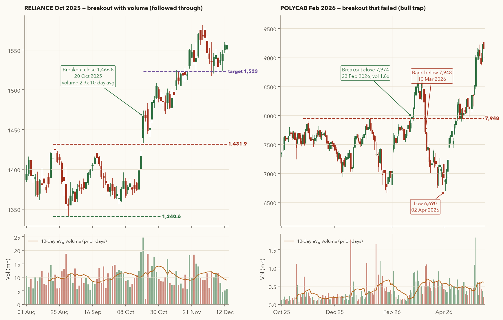 Left: RELIANCE range and breakout in Oct 2025 with volume panel and target. Right: POLYCAB breakout in Feb 2026 that fell back below the level