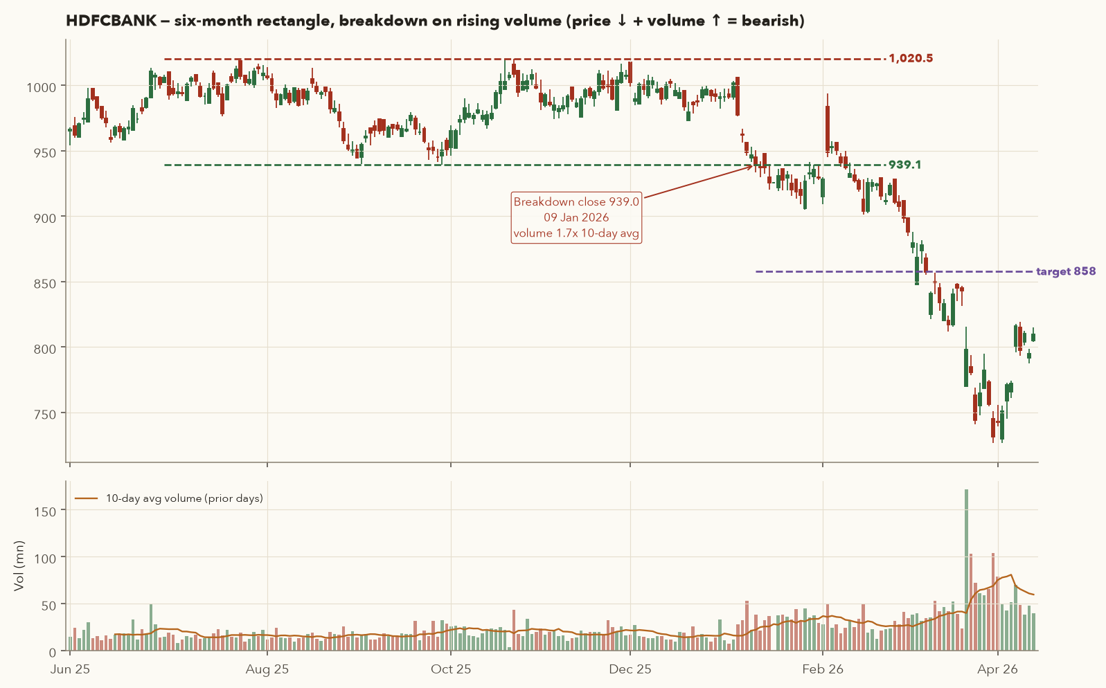 HDFCBANK candles with rectangle boundaries 939.1 and 1,020.5, breakdown annotation, target 858 and a volume panel with 10-day average