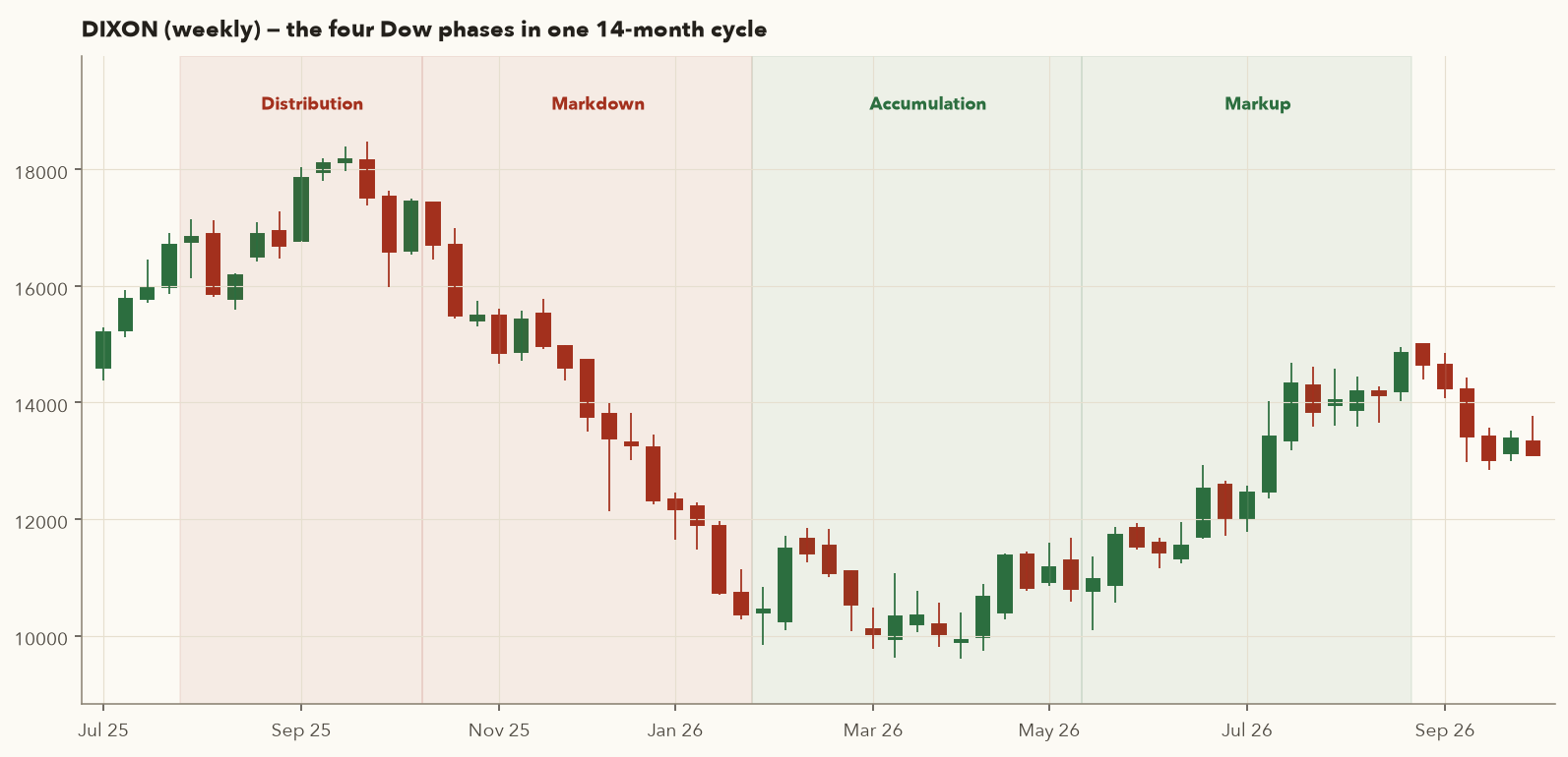 DIXON weekly candles Jul 2025 to Sep 2026 with shaded Distribution, Markdown, Accumulation and Markup phases
