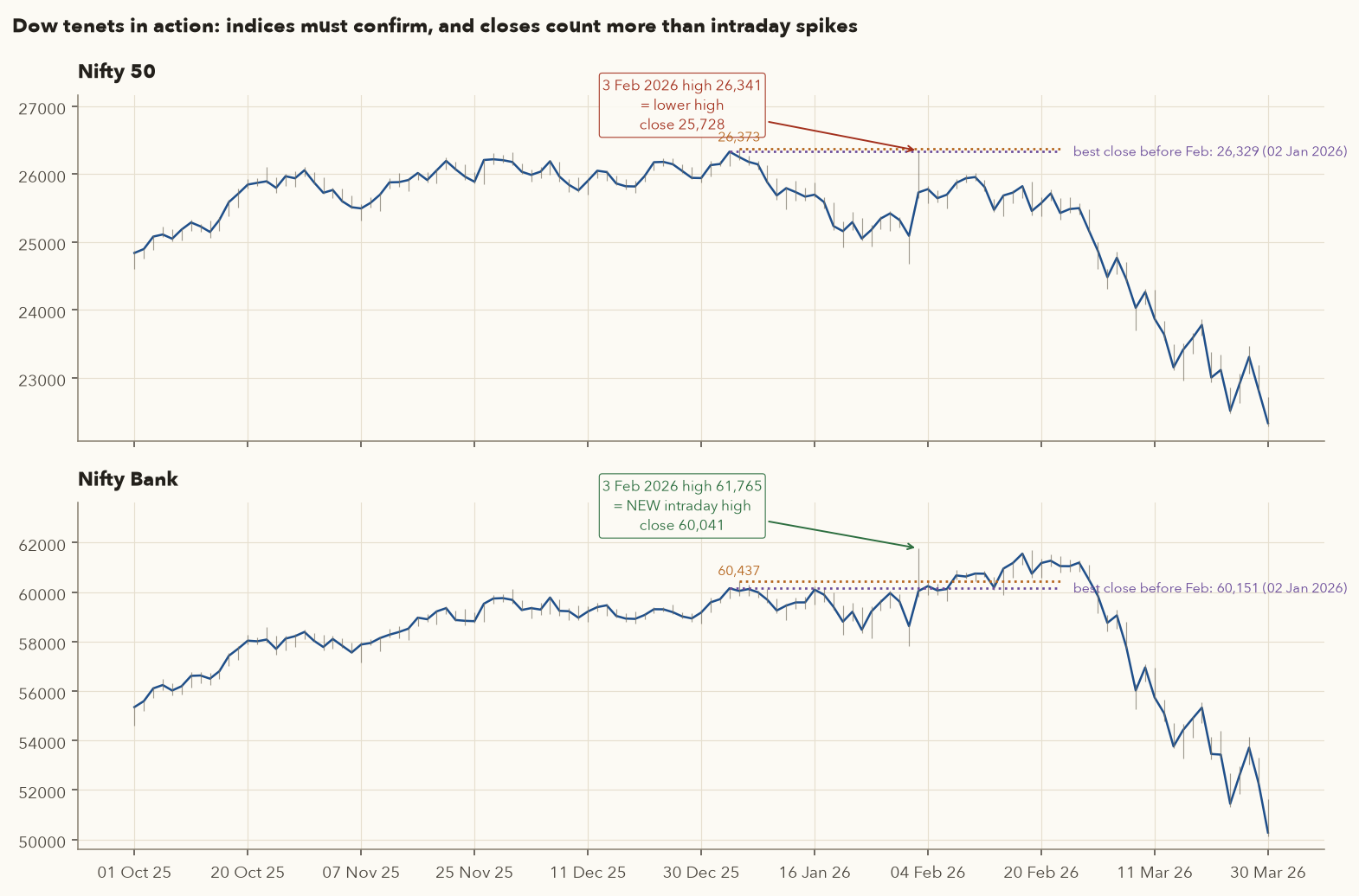 Two panels Oct 2025 to Mar 2026: Nifty 50 and Nifty Bank closes with the 3 Feb 2026 spike annotated; Nifty makes a lower high while Bank makes a new intraday high, neither makes a new closing high