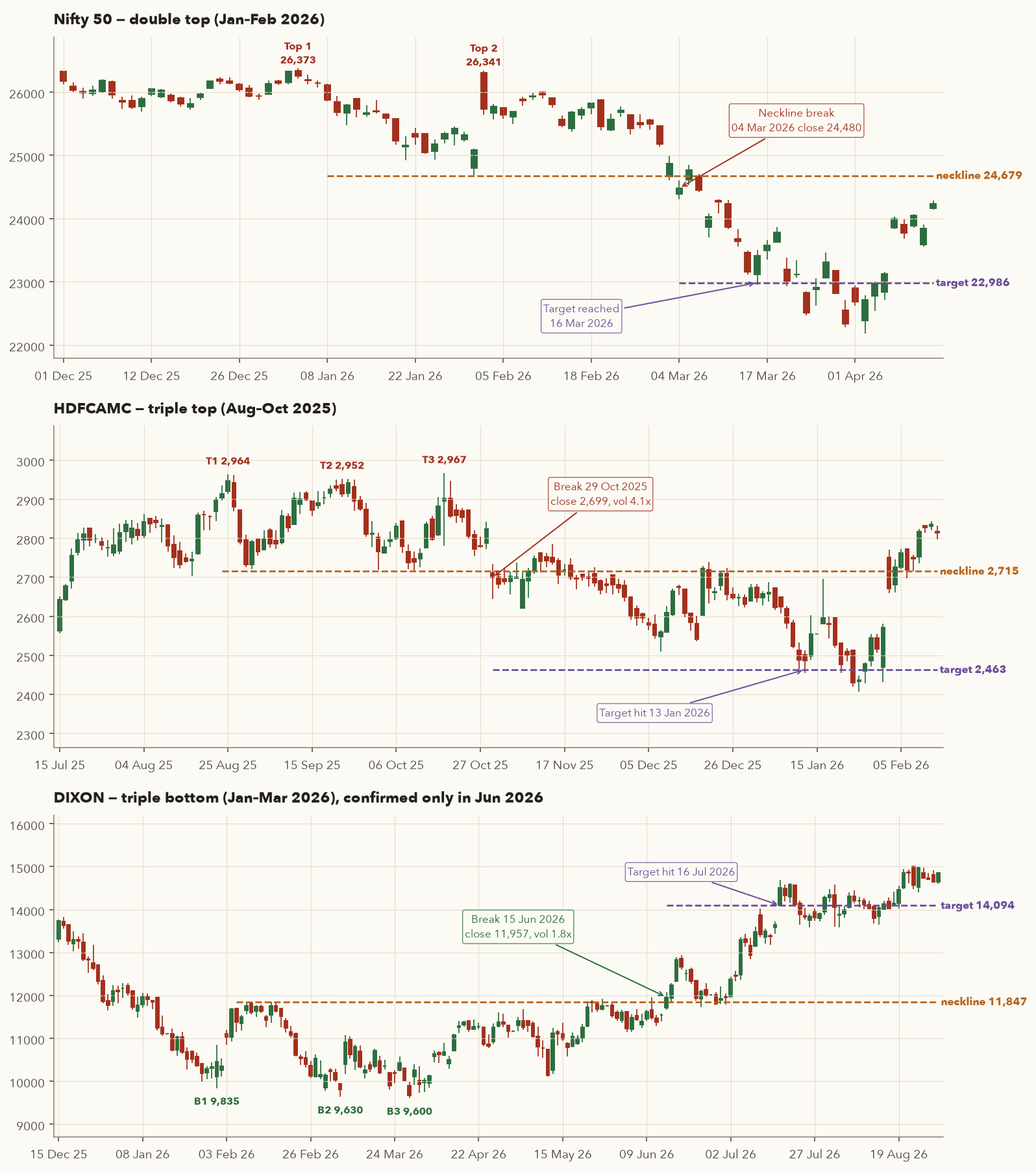 Three panels: Nifty double top Jan–Feb 2026 with neckline and target; HDFCAMC triple top Aug–Oct 2025; DIXON triple bottom Jan–Mar 2026 with June breakout