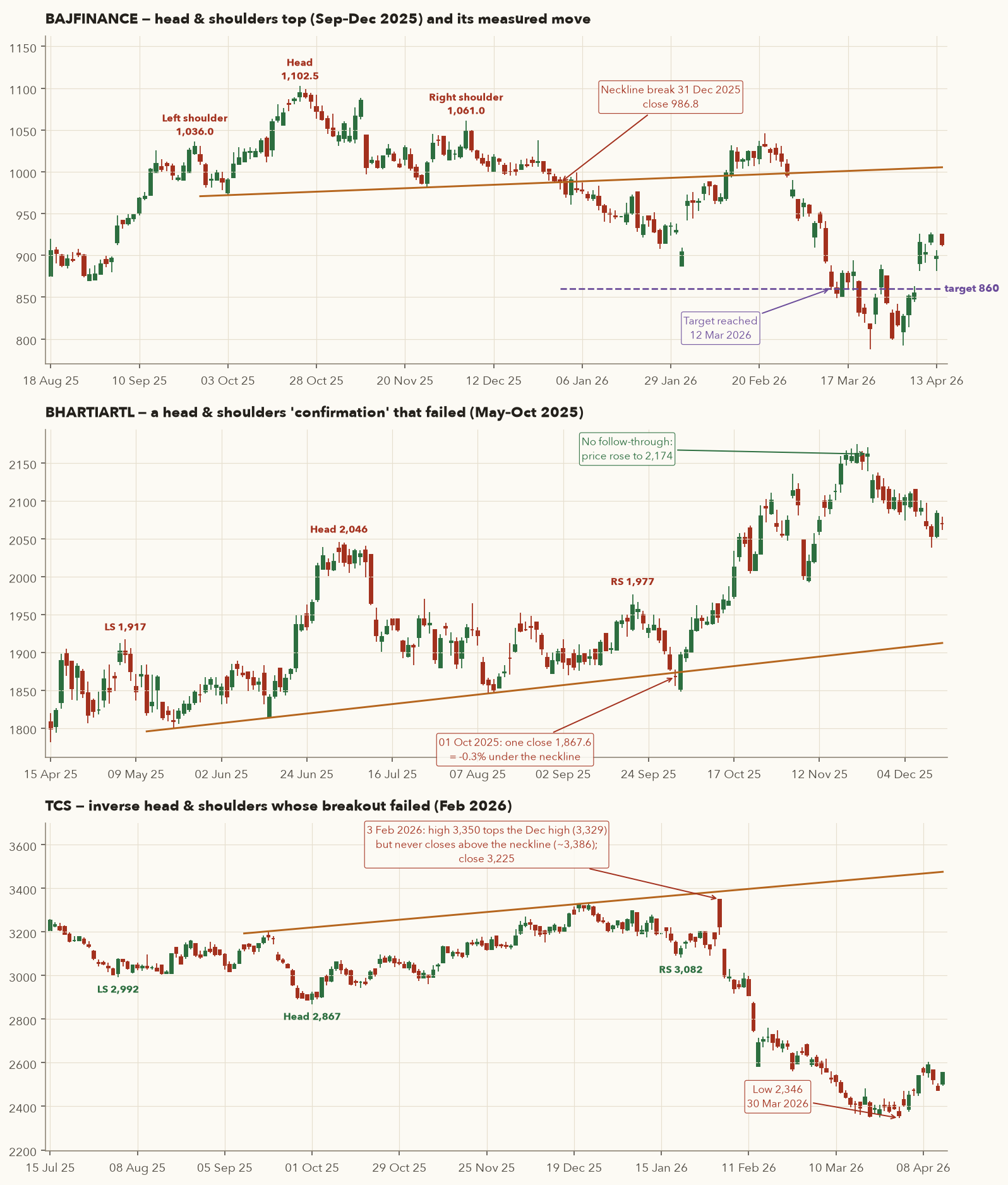 Three panels: BAJFINANCE H&S with target; BHARTIARTL H&S whose single close below neckline failed; TCS inverse H&S that failed to break neckline