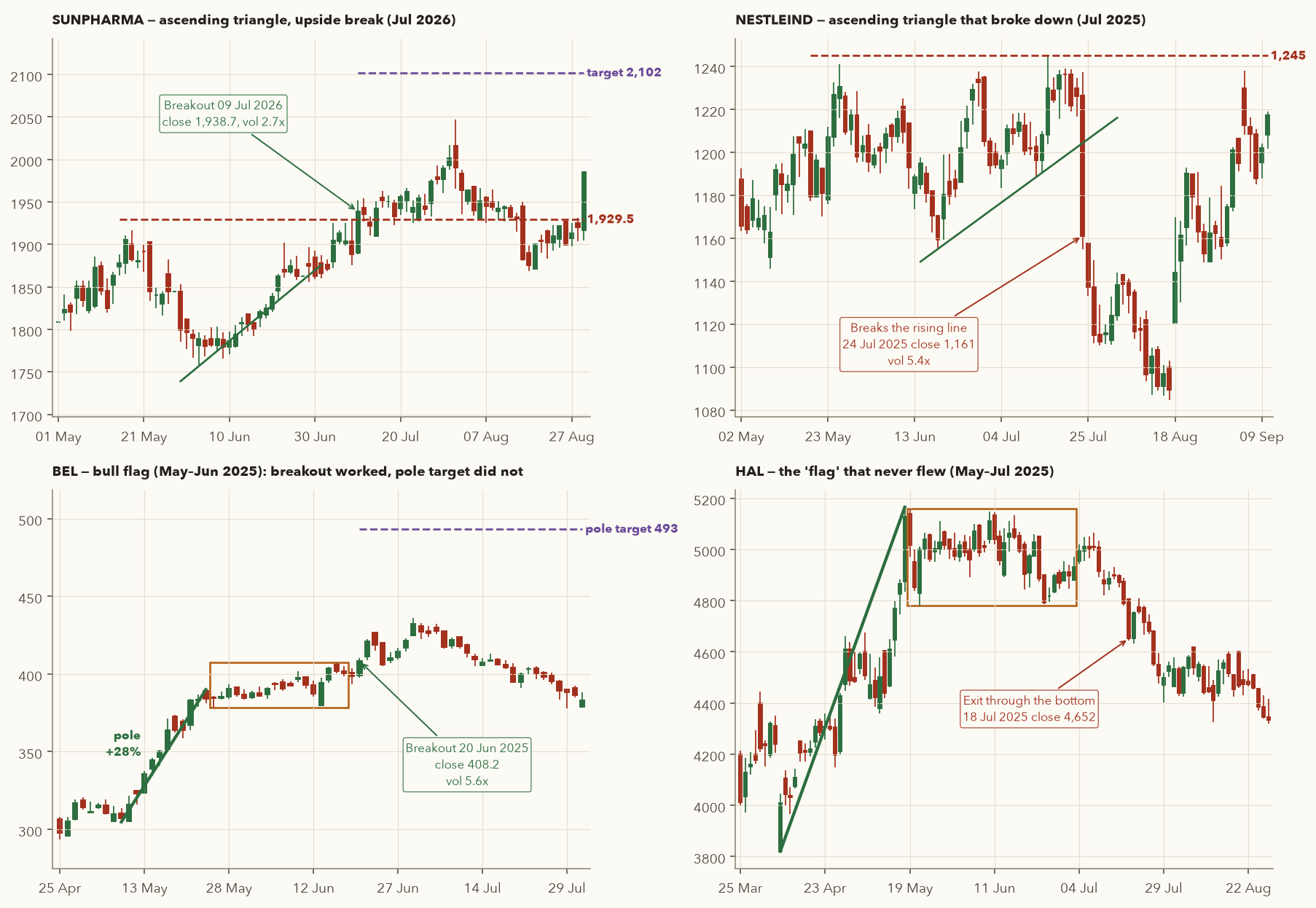 Four panels: SUNPHARMA ascending triangle breakout, NESTLEIND ascending triangle breakdown, BEL bull flag, HAL failed flag