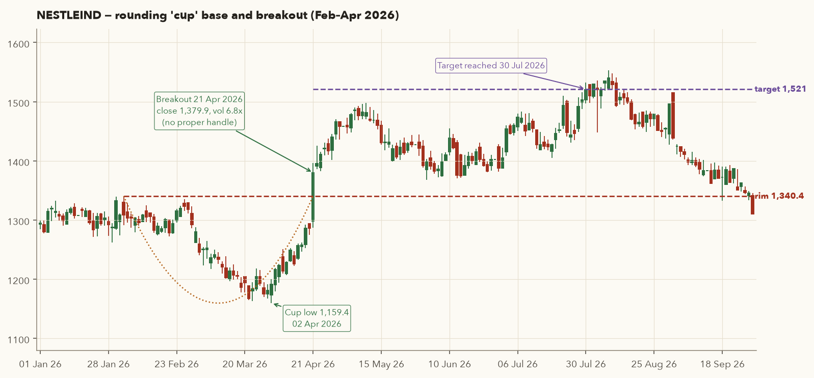 NESTLEIND daily candles 2026 with dotted cup outline, rim line at 1,340.4, breakout in April and target line 1,521