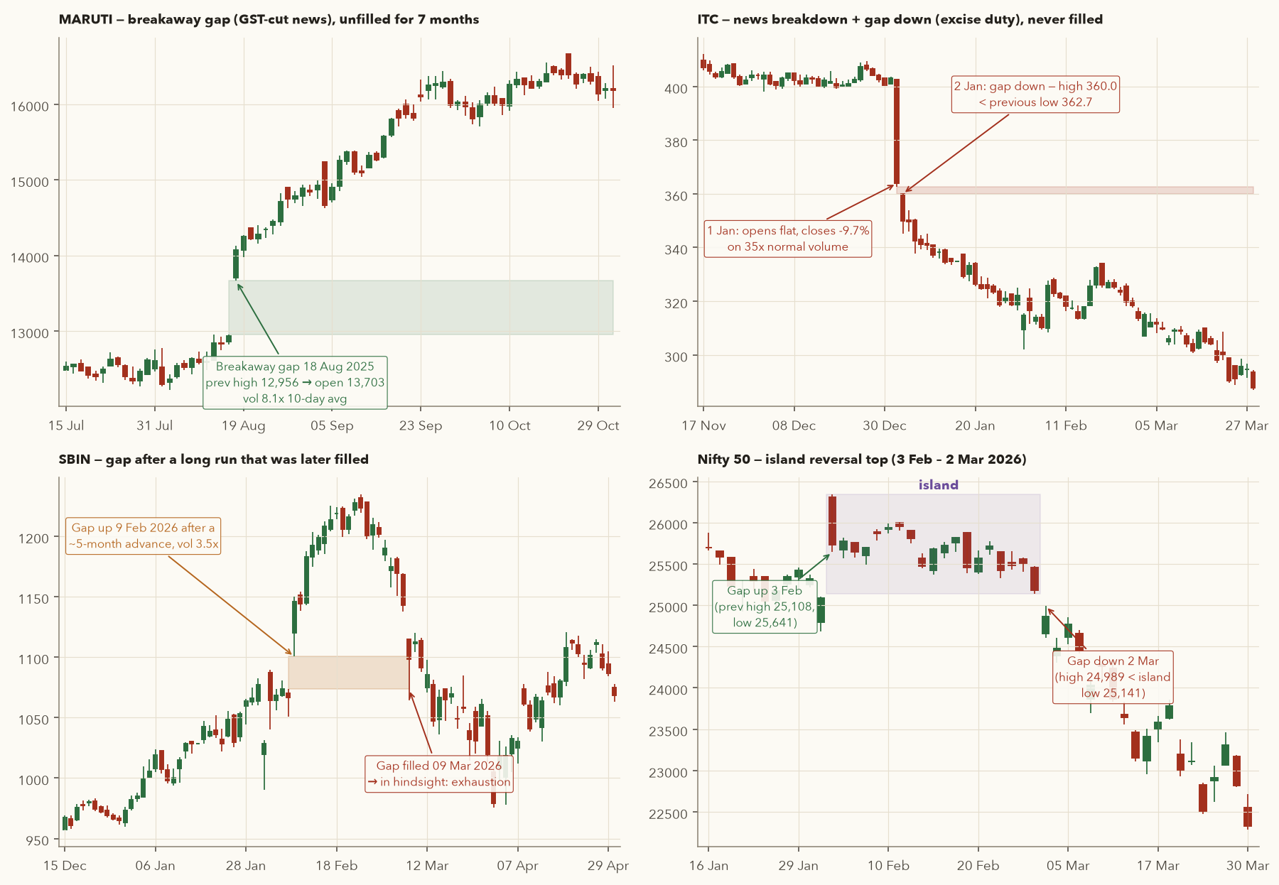 Four panels: MARUTI breakaway gap Aug 2025, ITC breakdown and gap down Jan 2026, SBIN gap Feb 2026 later filled, Nifty island top Feb–Mar 2026