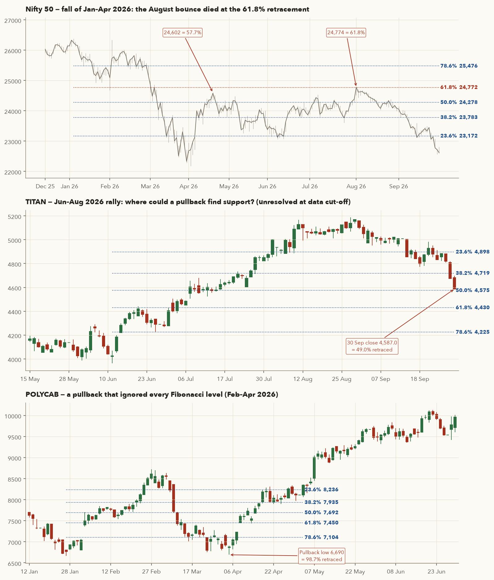 Three panels: Nifty fall Jan–Apr 2026 with retracement levels and bounces at 57.7% and 61.8%; TITAN rally Jun–Aug 2026 with levels and 49% retracement at cut-off; POLYCAB 98.7% retracement