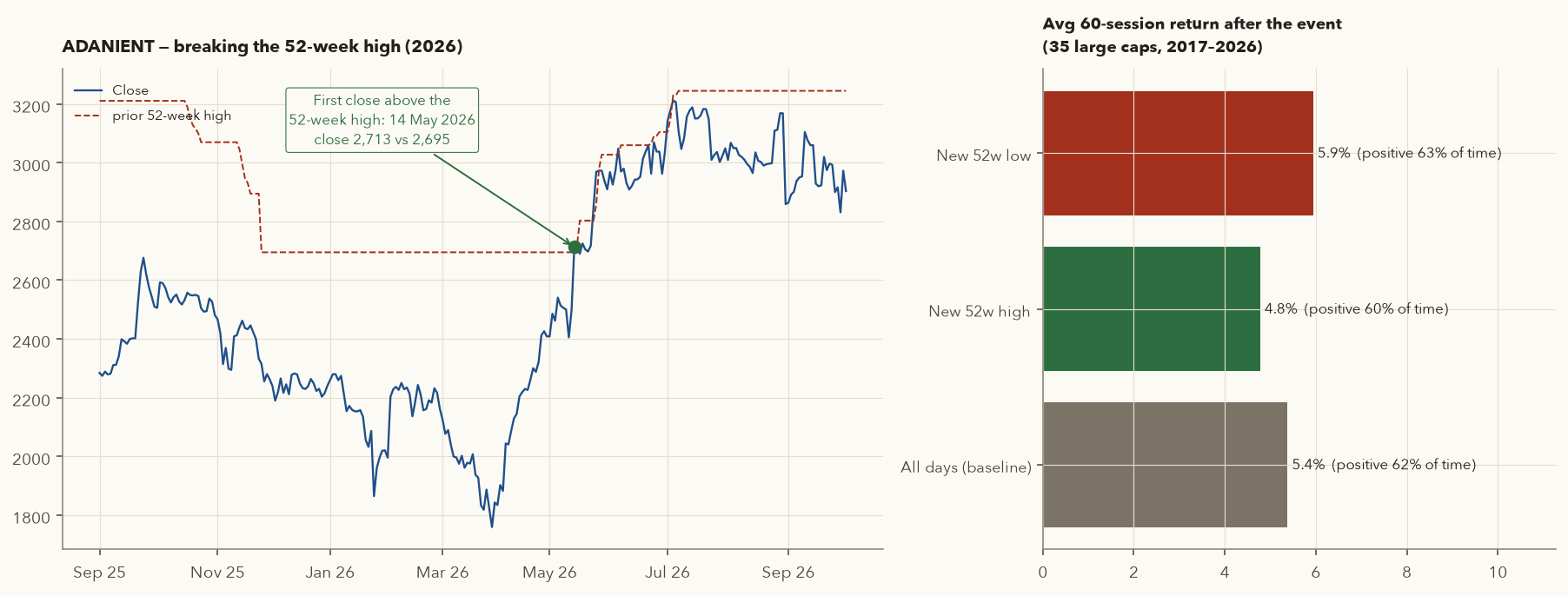 Left: ADANIENT close vs prior 52-week high with first breakout in May 2026. Right: bar chart of average 60-session returns after new 52-week highs, new 52-week lows and all days