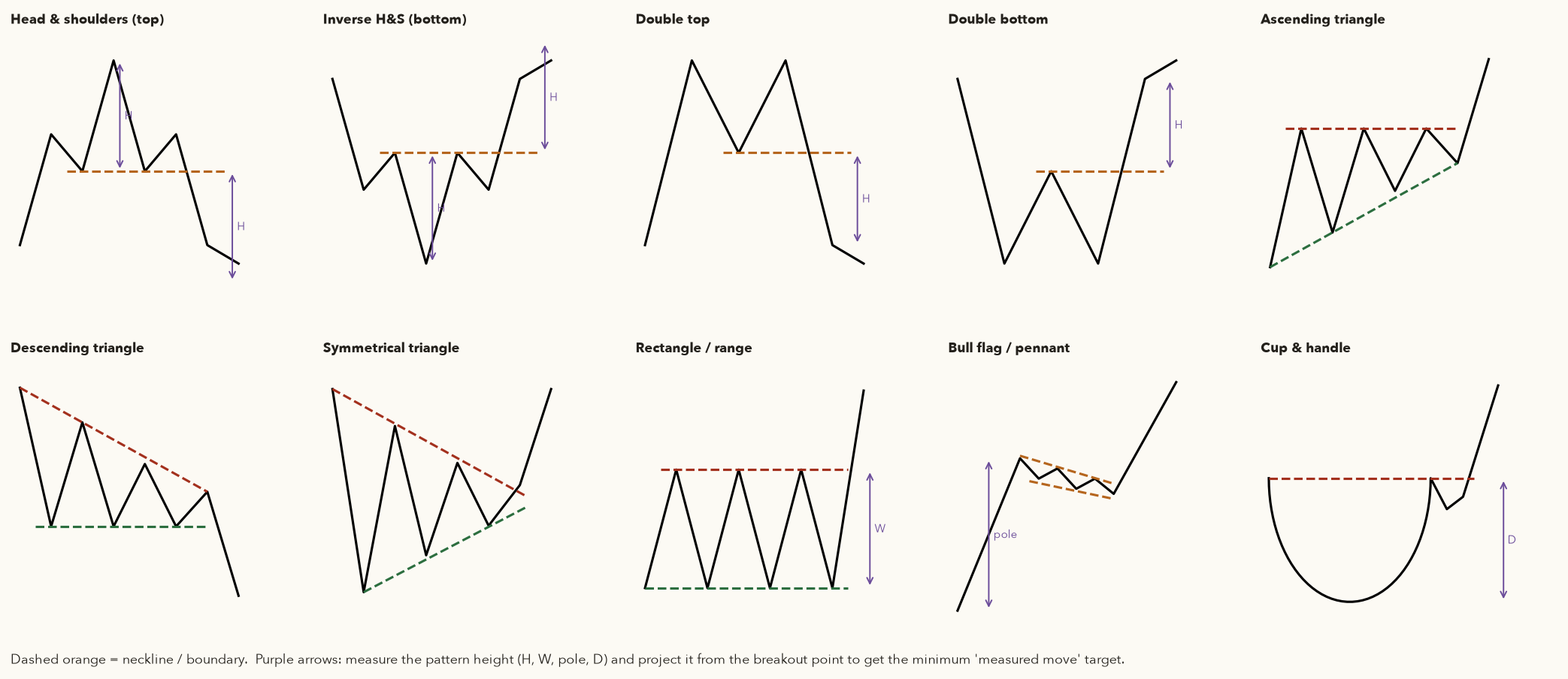 Ten schematic pattern sketches: H&S, inverse H&S, double top, double bottom, ascending, descending, symmetrical triangle, rectangle, bull flag, cup and handle with measurement arrows