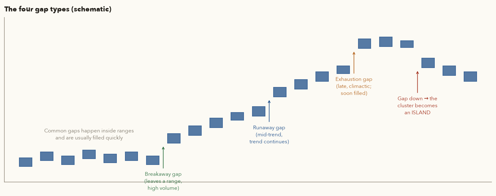 Schematic of price bars showing a common-gap range, breakaway gap, runaway gap, exhaustion gap and an island formed by a gap down